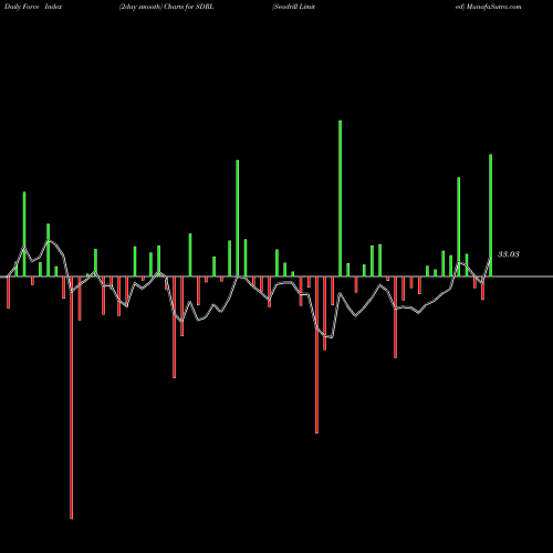 Force Index chart Seadrill Limited SDRL share USA Stock Exchange 