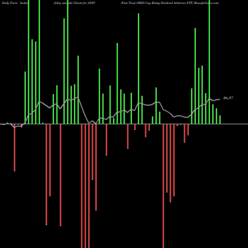 Force Index chart First Trust SMID Cap Rising Dividend Achievers ETF SDVY share USA Stock Exchange 