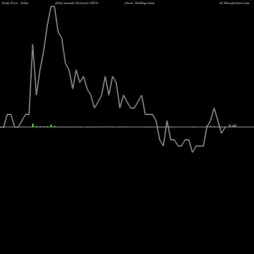 Force Index chart Secoo Holding Limited SECO share USA Stock Exchange 