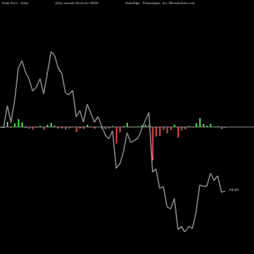 Force Index chart SolarEdge Technologies, Inc. SEDG share USA Stock Exchange 