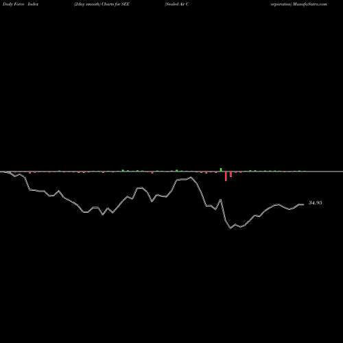 Force Index chart Sealed Air Corporation SEE share USA Stock Exchange 