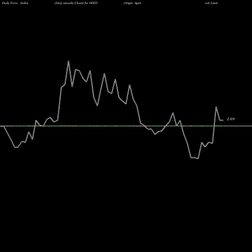 Force Index chart Origin Agritech Limited SEED share USA Stock Exchange 