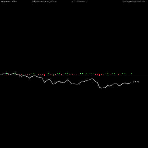 Force Index chart SEI Investments Company SEIC share USA Stock Exchange 