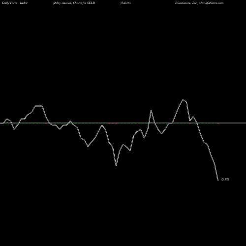 Force Index chart Selecta Biosciences, Inc. SELB share USA Stock Exchange 