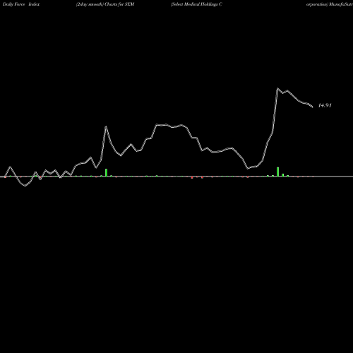 Force Index chart Select Medical Holdings Corporation SEM share USA Stock Exchange 
