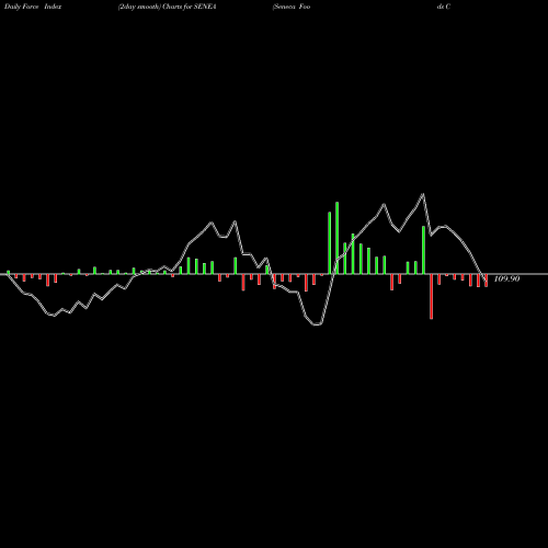 Force Index chart Seneca Foods Corp. SENEA share USA Stock Exchange 