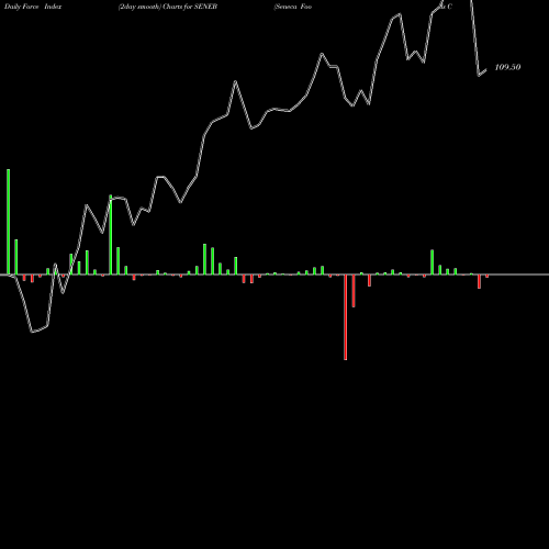 Force Index chart Seneca Foods Corp. SENEB share USA Stock Exchange 