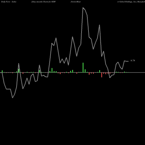 Force Index chart ServiceMaster Global Holdings, Inc. SERV share USA Stock Exchange 