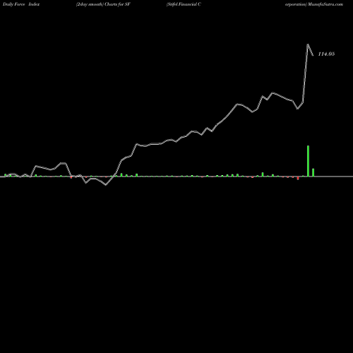 Force Index chart Stifel Financial Corporation SF share USA Stock Exchange 