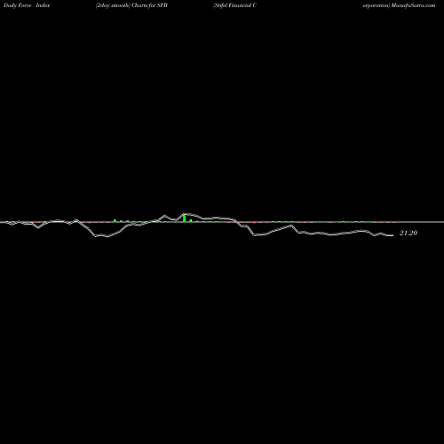 Force Index chart Stifel Financial Corporation SFB share USA Stock Exchange 