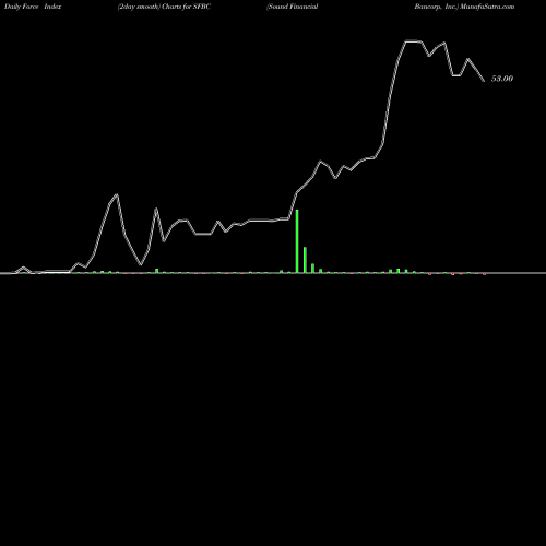 Force Index chart Sound Financial Bancorp, Inc. SFBC share USA Stock Exchange 