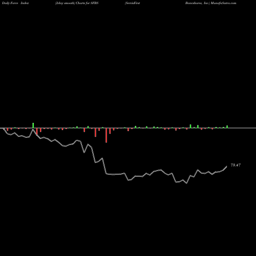 Force Index chart ServisFirst Bancshares, Inc. SFBS share USA Stock Exchange 