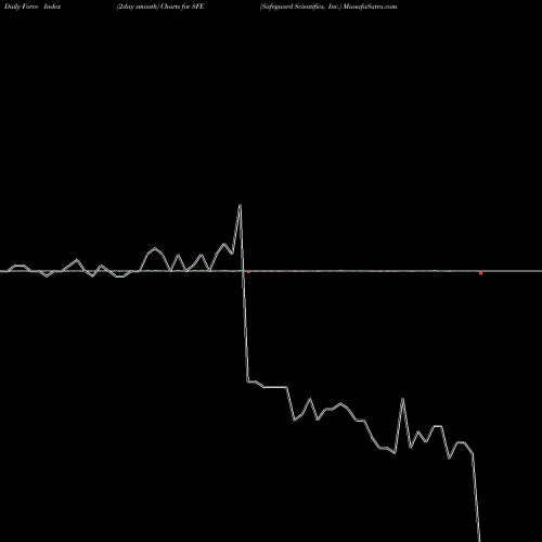 Force Index chart Safeguard Scientifics, Inc. SFE share USA Stock Exchange 