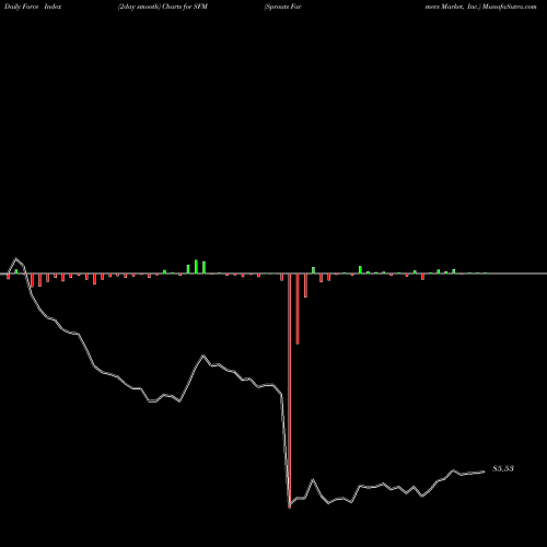Force Index chart Sprouts Farmers Market, Inc. SFM share USA Stock Exchange 