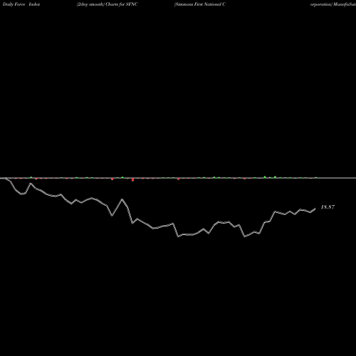 Force Index chart Simmons First National Corporation SFNC share USA Stock Exchange 