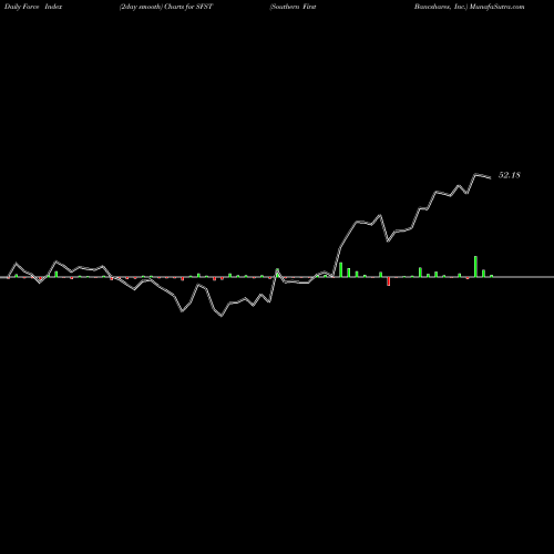Force Index chart Southern First Bancshares, Inc. SFST share USA Stock Exchange 