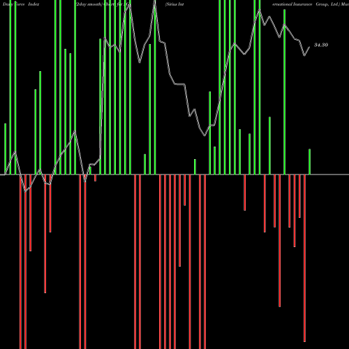 Force Index chart Sirius International Insurance Group, Ltd. SG share USA Stock Exchange 