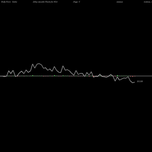 Force Index chart Saga Communications, Inc. SGA share USA Stock Exchange 