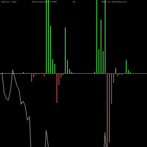 Force Index chart SG Blocks, Inc. SGBX share USA Stock Exchange 