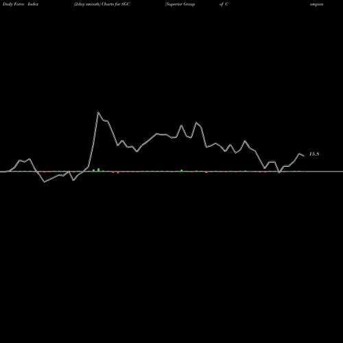 Force Index chart Superior Group Of Companies, Inc. SGC share USA Stock Exchange 