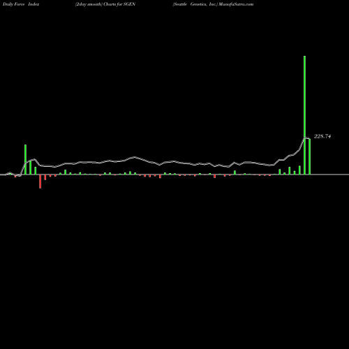 Force Index chart Seattle Genetics, Inc. SGEN share USA Stock Exchange 