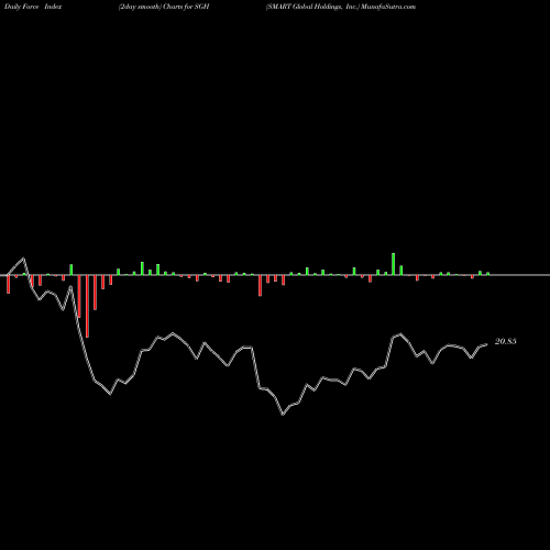 Force Index chart SMART Global Holdings, Inc. SGH share USA Stock Exchange 