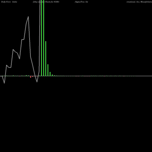 Force Index chart SigmaTron International, Inc. SGMA share USA Stock Exchange 