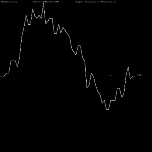 Force Index chart Sangamo Therapeutics, Inc. SGMO share USA Stock Exchange 