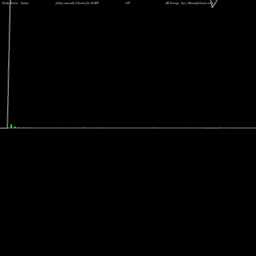 Force Index chart SPAR Group, Inc. SGRP share USA Stock Exchange 