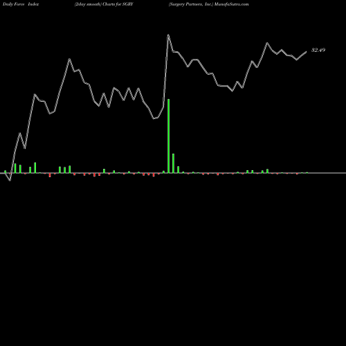 Force Index chart Surgery Partners, Inc. SGRY share USA Stock Exchange 