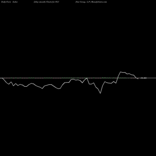 Force Index chart Star Group, L.P. SGU share USA Stock Exchange 