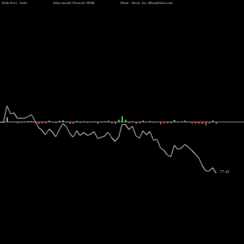 Force Index chart Shake Shack, Inc. SHAK share USA Stock Exchange 