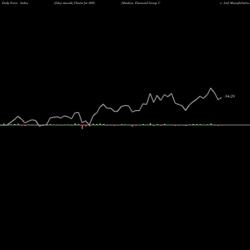 Force Index chart Shinhan Financial Group Co Ltd SHG share USA Stock Exchange 