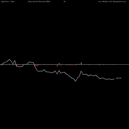 Force Index chart Steven Madden, Ltd. SHOO share USA Stock Exchange 