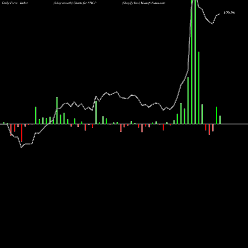 Force Index chart Shopify Inc. SHOP share USA Stock Exchange 