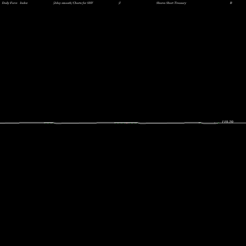 Force Index chart IShares Short Treasury Bond ETF SHV share USA Stock Exchange 