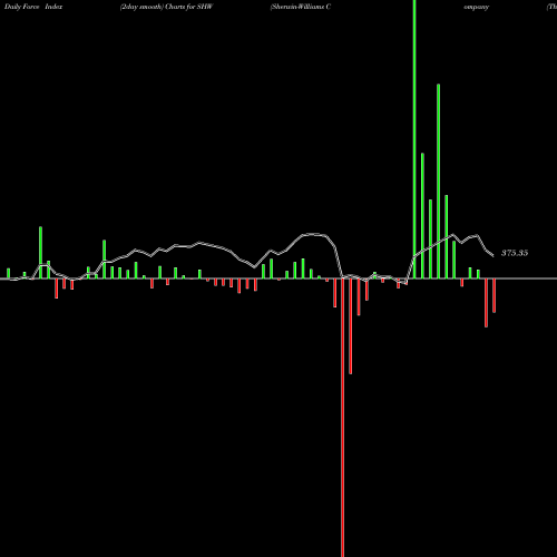 Force Index chart Sherwin-Williams Company (The) SHW share USA Stock Exchange 