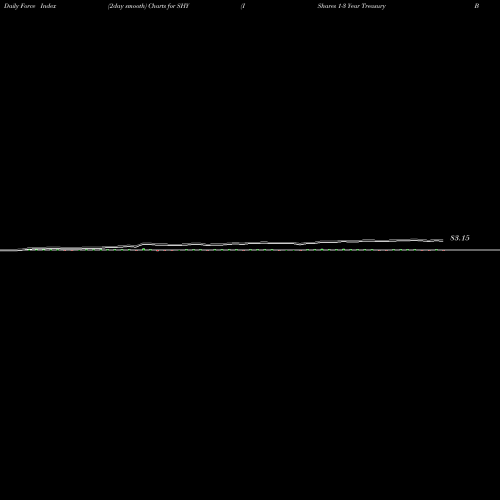 Force Index chart IShares 1-3 Year Treasury Bond ETF SHY share USA Stock Exchange 