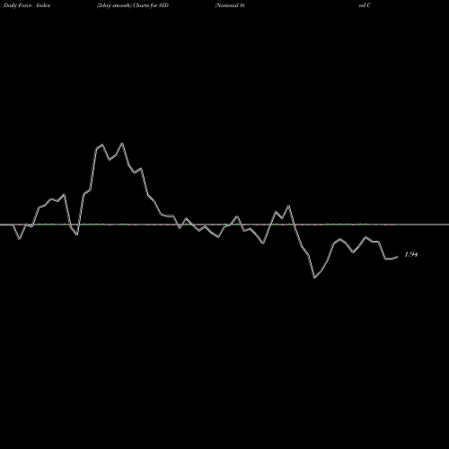 Force Index chart National Steel Company SID share USA Stock Exchange 