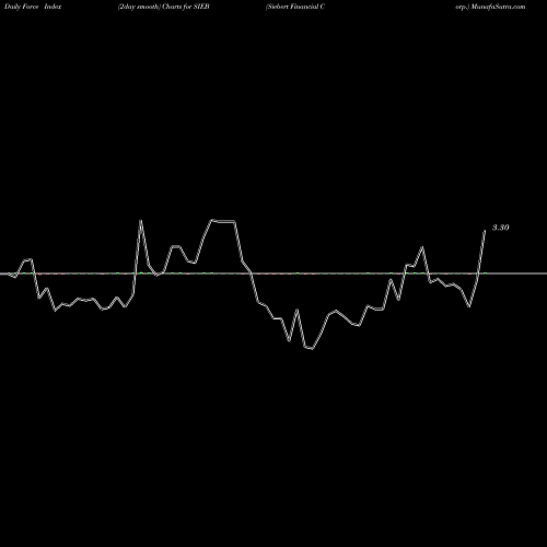Force Index chart Siebert Financial Corp. SIEB share USA Stock Exchange 