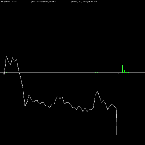 Force Index chart Sientra, Inc. SIEN share USA Stock Exchange 
