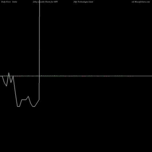 Force Index chart Sify Technologies Limited SIFY share USA Stock Exchange 