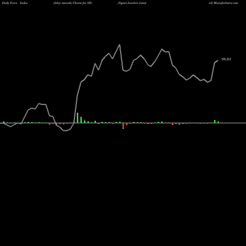 Force Index chart Signet Jewelers Limited SIG share USA Stock Exchange 