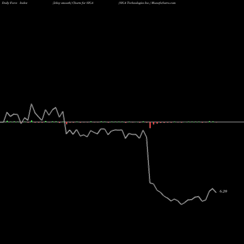 Force Index chart SIGA Technologies Inc. SIGA share USA Stock Exchange 