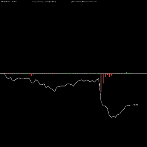 Force Index chart Silicom Ltd SILC share USA Stock Exchange 