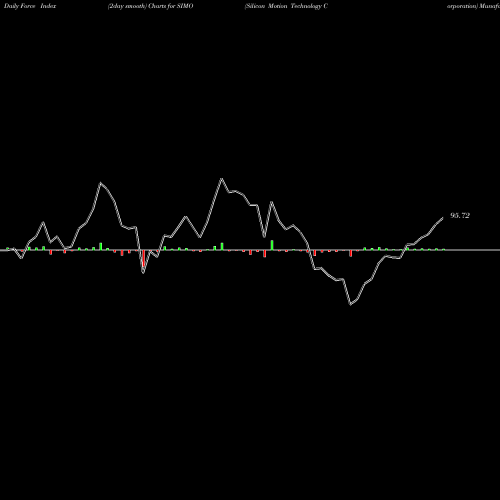 Force Index chart Silicon Motion Technology Corporation SIMO share USA Stock Exchange 