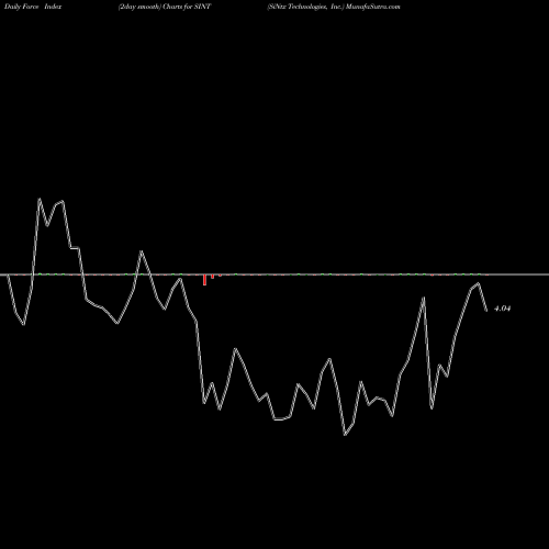 Force Index chart SiNtx Technologies, Inc. SINT share USA Stock Exchange 