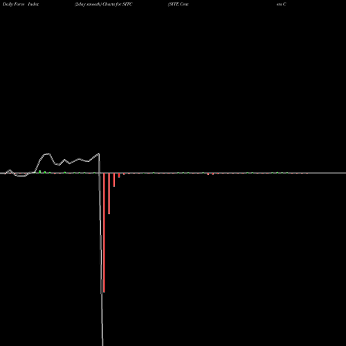 Force Index chart SITE Centers Corp. SITC share USA Stock Exchange 