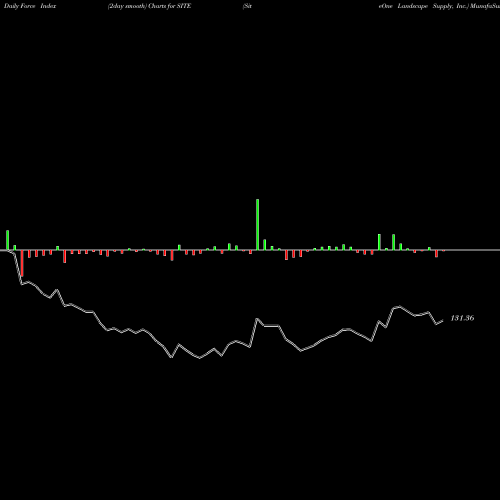 Force Index chart SiteOne Landscape Supply, Inc. SITE share USA Stock Exchange 