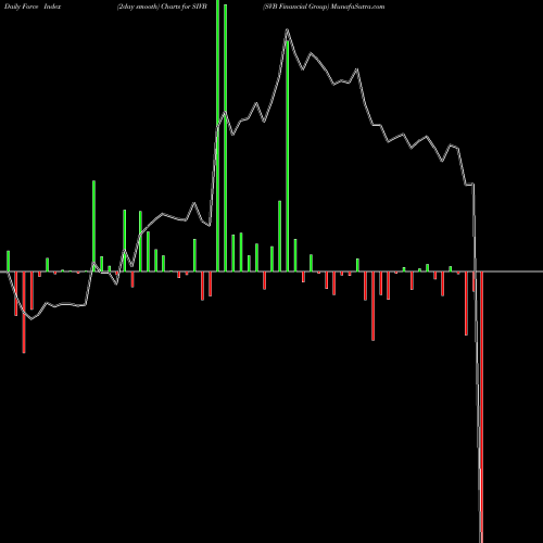 Force Index chart SVB Financial Group SIVB share USA Stock Exchange 
